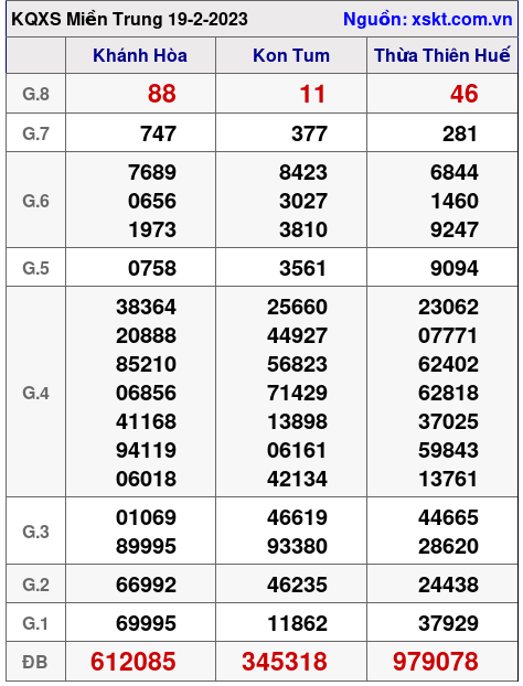 Kết quả XSMT ngày 19-2-2023