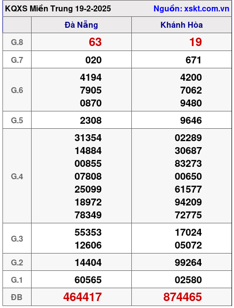 Kết quả XSMT ngày 19-2-2025