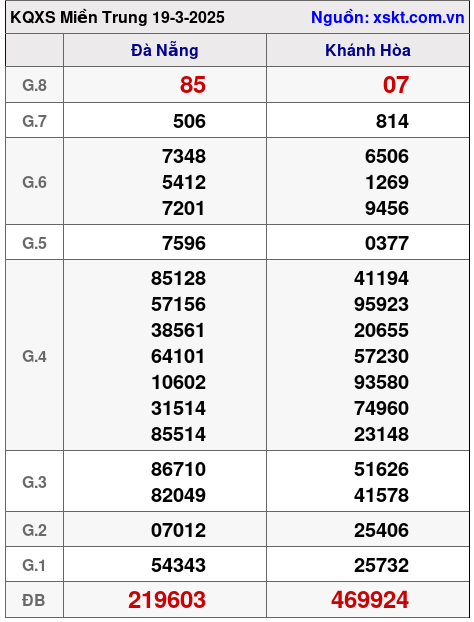 Kết quả XSMT ngày 19-3-2025