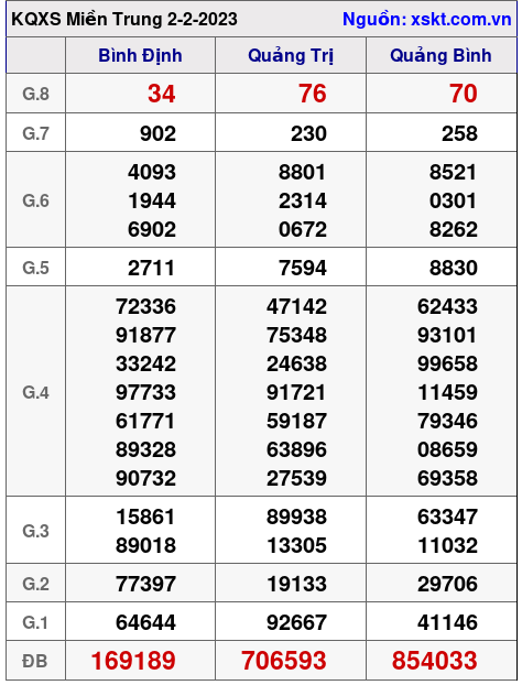 Kết quả XSMT ngày 2-2-2023