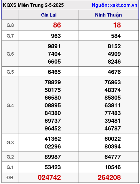 Kết quả XSMT ngày 2-5-2025