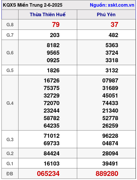 Kết quả XSMT ngày 2-6-2025