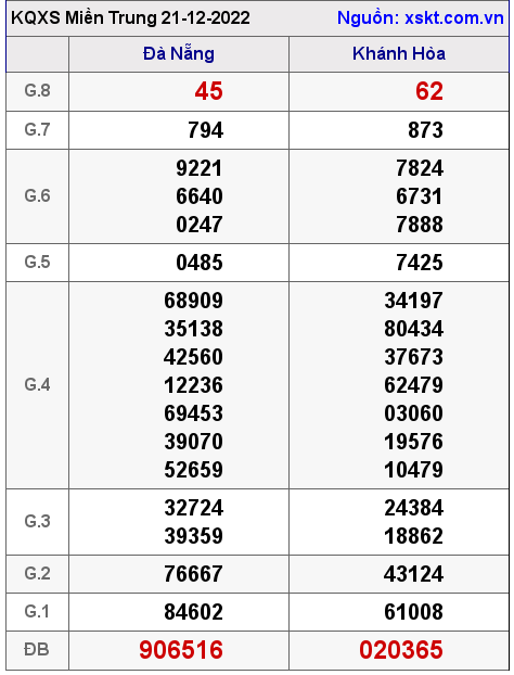 Kết quả XSMT ngày 21-12-2022