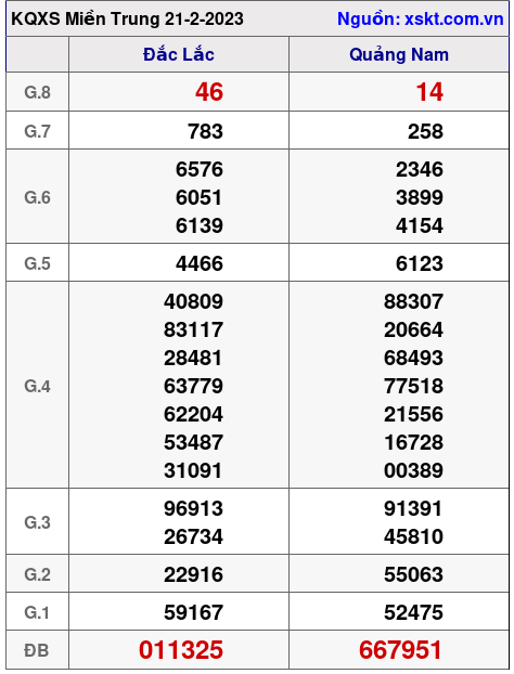 Kết quả XSMT ngày 21-2-2023