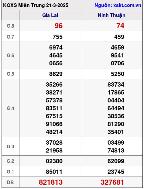 Kết quả XSMT ngày 21-3-2025