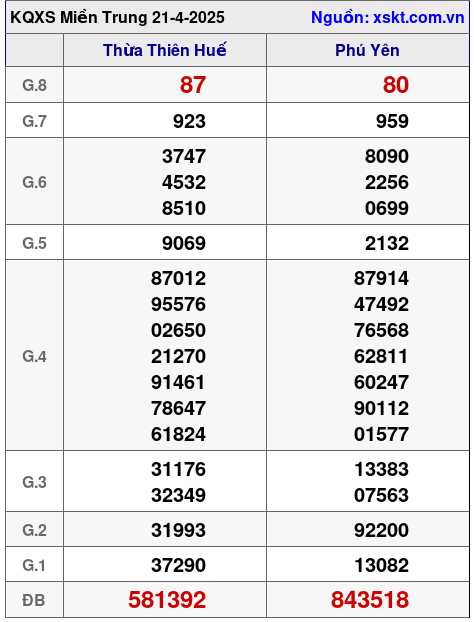Kết quả XSMT ngày 21-4-2025