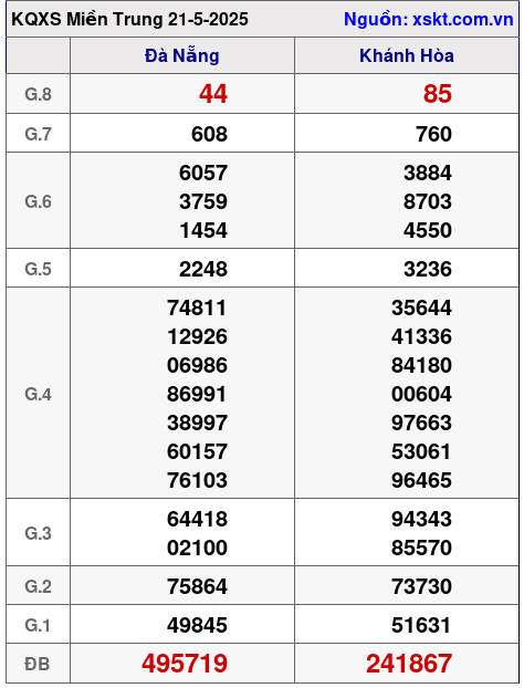Kết quả XSMT ngày 21-5-2025