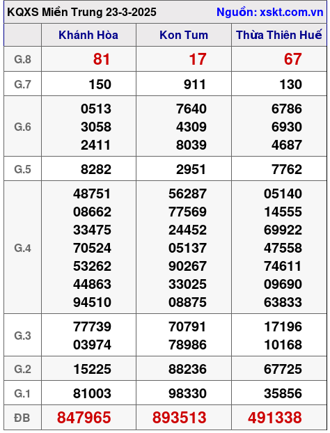 Kết quả XSMT ngày 23-3-2025