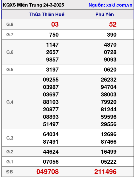 Kết quả XSMT ngày 24-3-2025