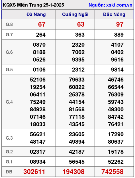 Kết quả XSMT ngày 25-1-2025
