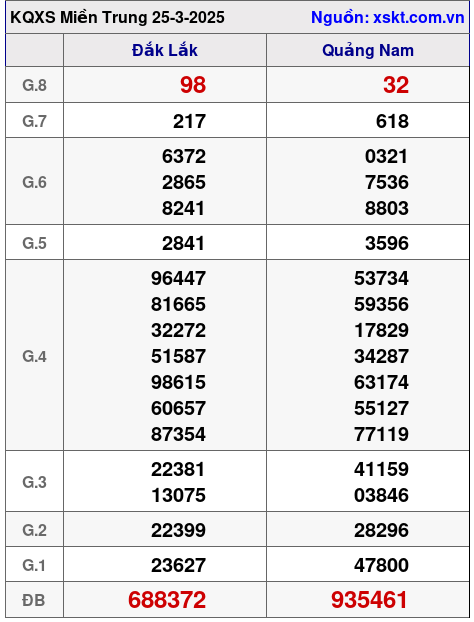 Kết quả XSMT ngày 25-3-2025