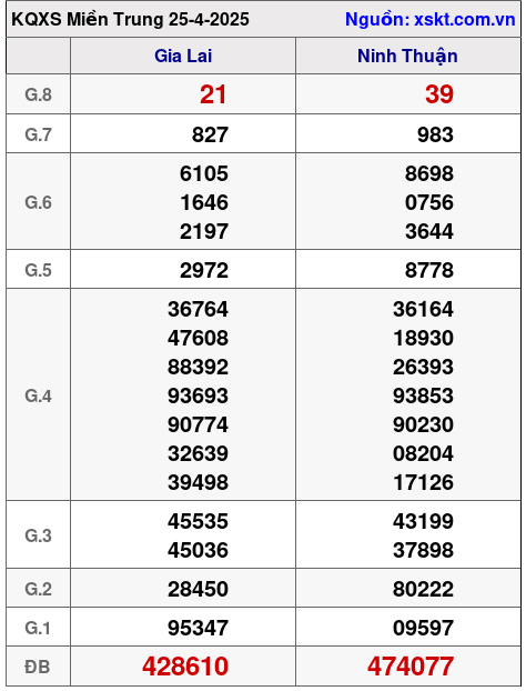 Kết quả XSMT ngày 25-4-2025
