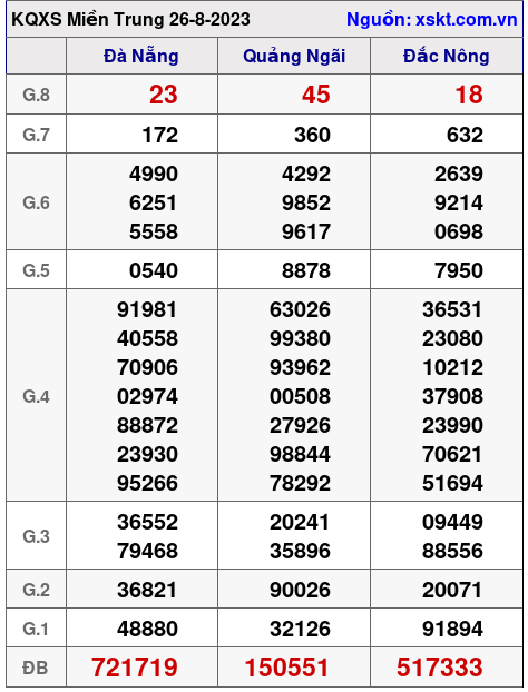 Kết quả XSMT ngày 26-8-2023