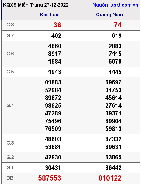 Kết quả XSMT ngày 27-12-2022