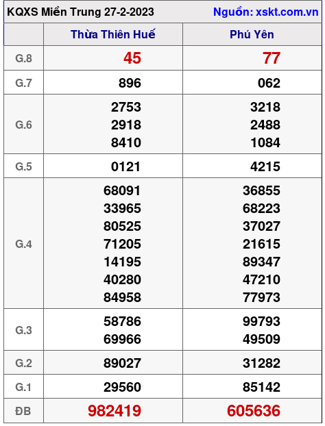 Kết quả XSMT ngày 27-2-2023