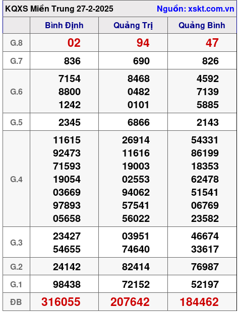 Kết quả XSMT ngày 27-2-2025