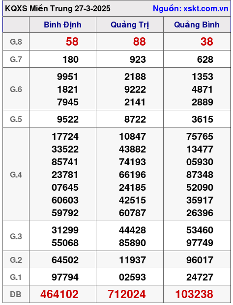Kết quả XSMT ngày 27-3-2025