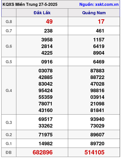 Kết quả XSMT ngày 27-5-2025