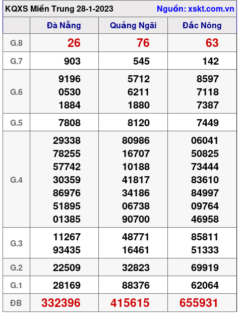 Kết quả XSMT ngày 28-1-2023