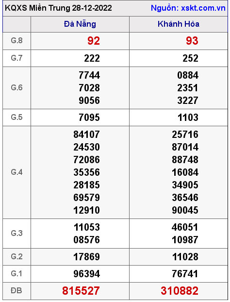Kết quả XSMT ngày 28-12-2022