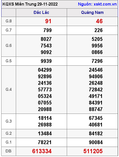 Kết quả XSMT ngày 29-11-2022