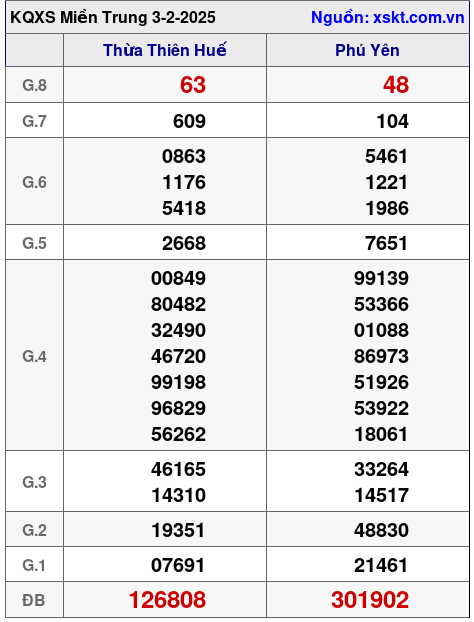 Kết quả XSMT ngày 3-2-2025