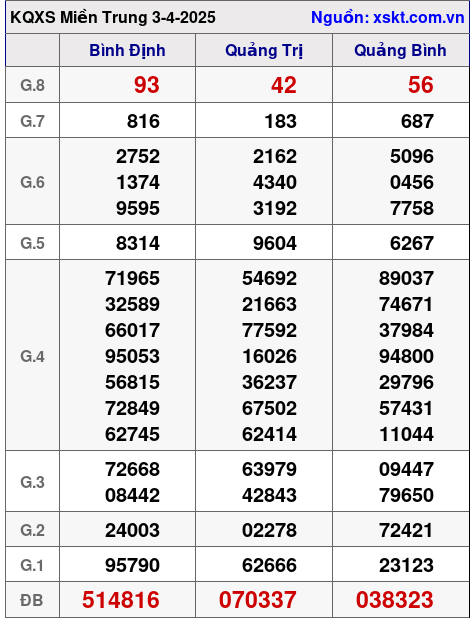 Kết quả XSMT ngày 3-4-2025