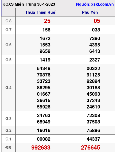 Kết quả XSMT ngày 30-1-2023