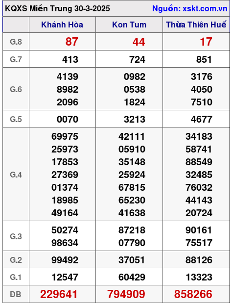 Kết quả XSMT ngày 30-3-2025