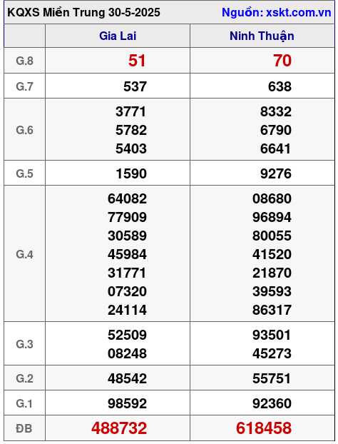 Kết quả XSMT ngày 30-5-2025