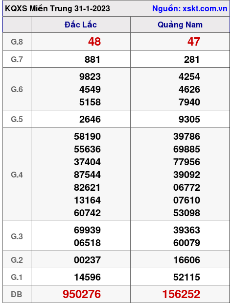 Kết quả XSMT ngày 31-1-2023