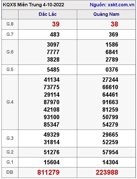 Kết quả XSMT ngày 4-10-2022