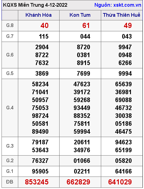 Kết quả XSMT ngày 4-12-2022
