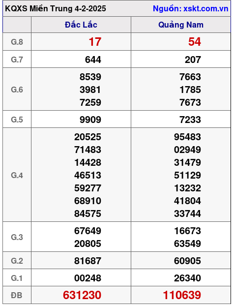 Kết quả XSMT ngày 4-2-2025