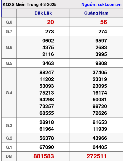 Kết quả XSMT ngày 4-3-2025