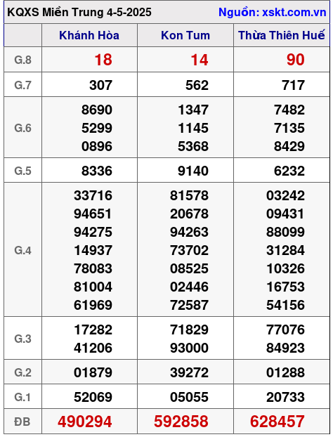 Kết quả XSMT ngày 4-5-2025