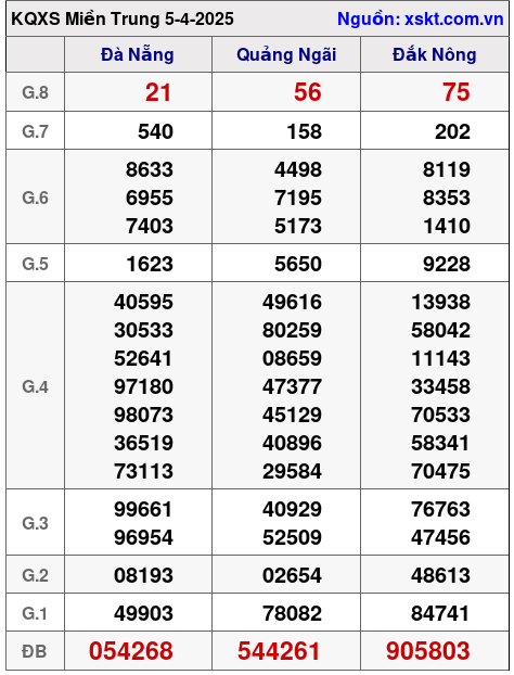 Kết quả XSMT ngày 5-4-2025