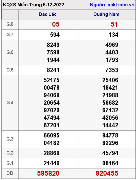 Kết quả XSMT ngày 6-12-2022