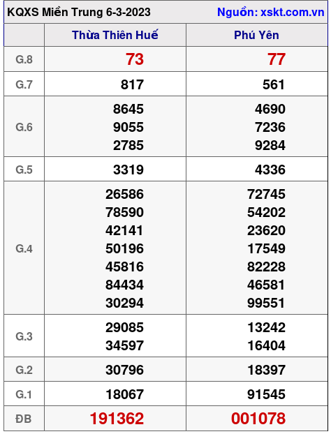 Kết quả XSMT ngày 6-3-2023