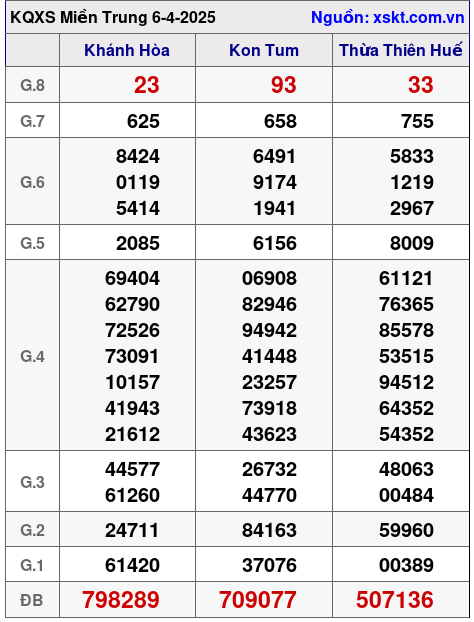 Kết quả XSMT ngày 6-4-2025