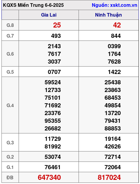 Kết quả XSMT ngày 6-6-2025