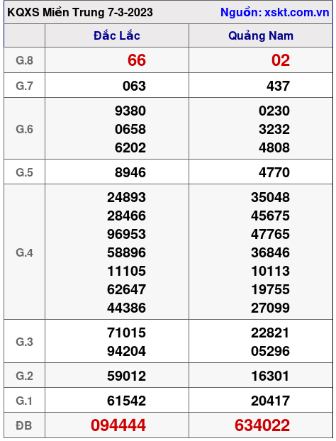 Kết quả XSMT ngày 7-3-2023