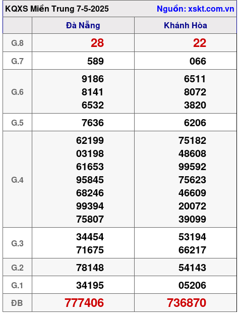 Kết quả XSMT ngày 7-5-2025