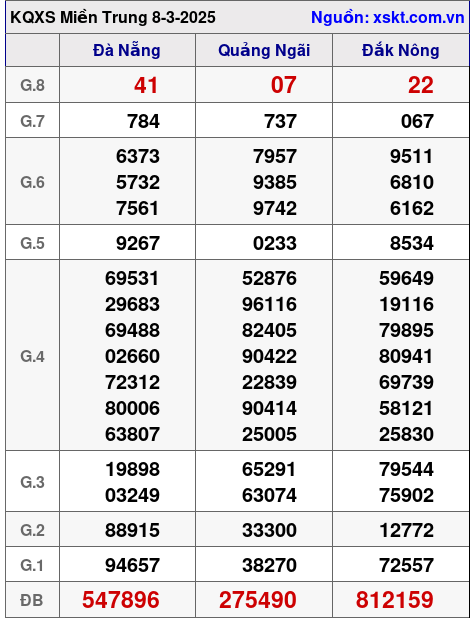 Kết quả XSMT ngày 8-3-2025
