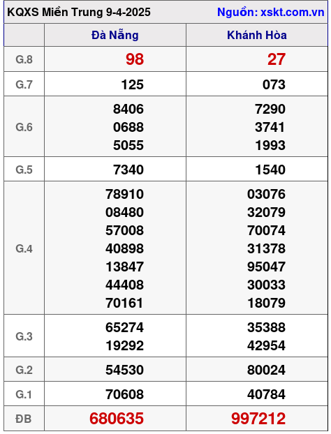 Kết quả XSMT ngày 9-4-2025