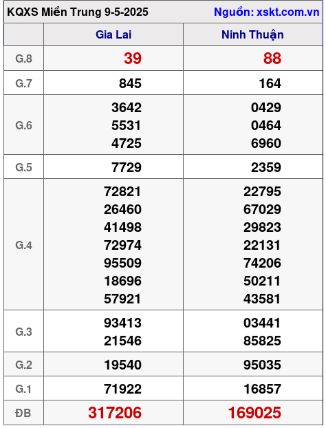 Kết quả XSMT ngày 9-5-2025