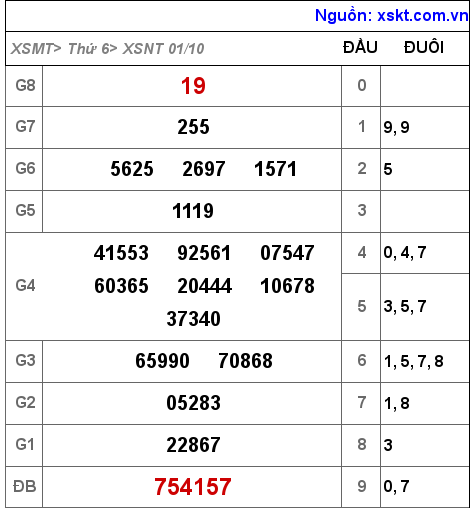 XSNT ngày 1-10-2021 XSNT ngày 1-10-2021