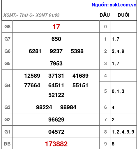 XSNT ngày 1-3-2024