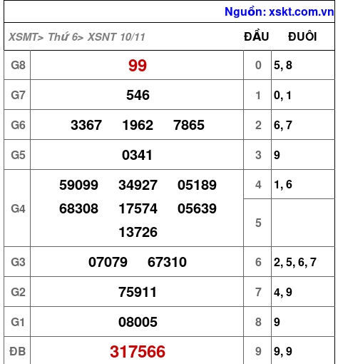 XSNT ngày 10-11-2023 XSNT ngày 10-11-2023