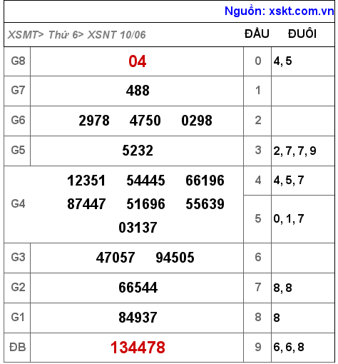 Kết quả XSNT ngày 10-6-2022